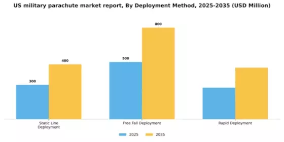 US Military Parachute Market Segment Image 1