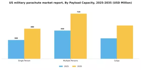 US Military Parachute Market Segment Image 2