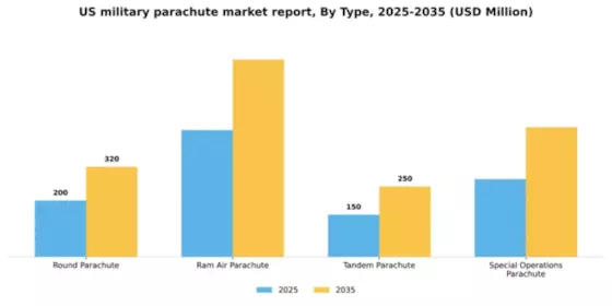 US Military Parachute Market Segment Image 3