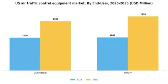 US Air Traffic Control Equipment Market Segment Image 0