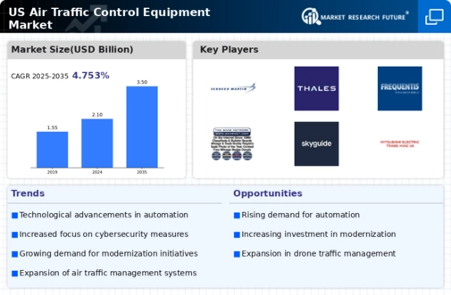 US Air Traffic Control Equipment Market Infographic