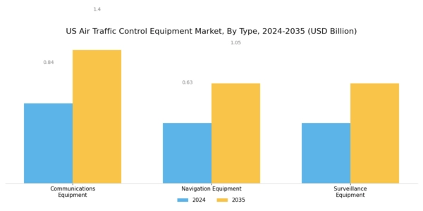 US Air Traffic Control Equipment Market Segment Image 0