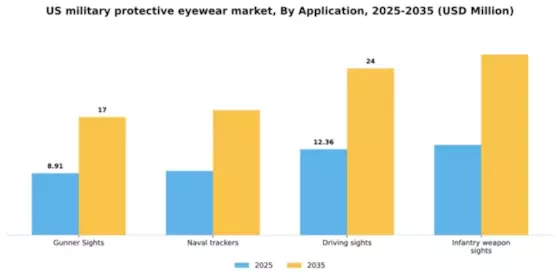 US Military Protective Eyewear Market Segment Image 0