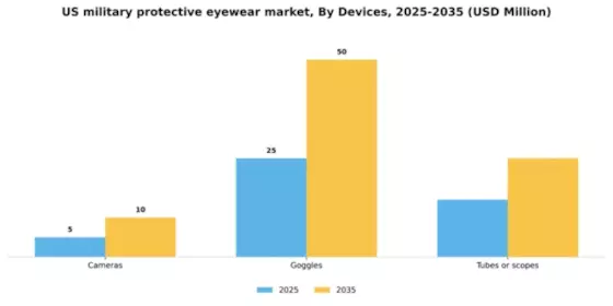 US Military Protective Eyewear Market Segment Image 1