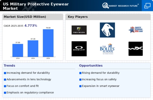 US Military Protective Eyewear Market Infographic