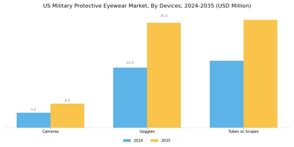 US Military Protective Eyewear Market Segment Image 0
