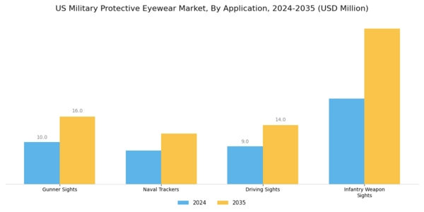 US Military Protective Eyewear Market Segment Image 2