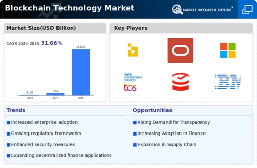 Blockchain Technology Market Research Report - Global Forecast to 2035 Infographic
