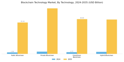 Block Chain Technology Market Segment Image 0