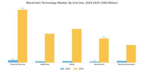 Block Chain Technology Market Segment Image 2