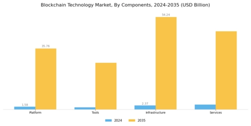 Block Chain Technology Market Segment Image 3