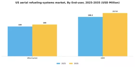 US Aerial Refueling Systems Market Segment Image 0