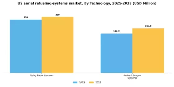 US Aerial Refueling Systems Market Segment Image 2