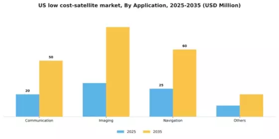 US Low-Cost Satellite Market Segment Image 0