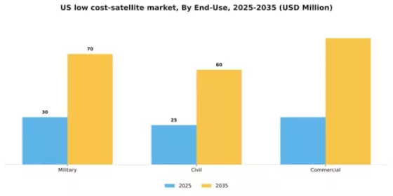 US Low-Cost Satellite Market Segment Image 1