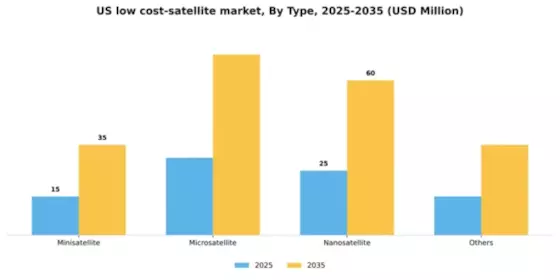 US Low-Cost Satellite Market Segment Image 2