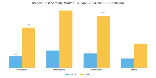US Low-Cost Satellite Market Segment Image 0