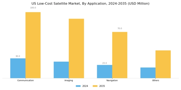 US Low-Cost Satellite Market Segment Image 1