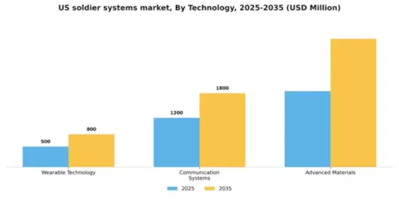 US Soldier Systems Market Segment Image 2