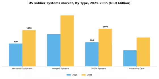 US Soldier Systems Market Segment Image 3