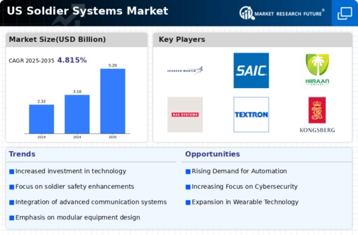 US Soldier Systems Market Infographic