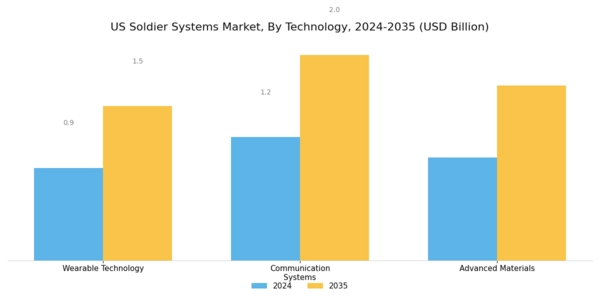 US Soldier Systems Market Segment Image 1