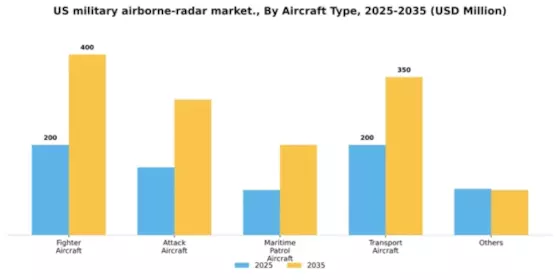 US Military Airborne Radar Market Segment Image 0
