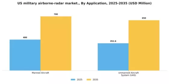 US Military Airborne Radar Market Segment Image 1