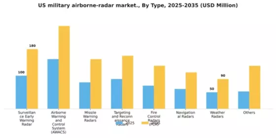 US Military Airborne Radar Market Segment Image 4