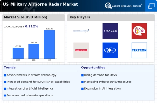 US Military Airborne Radar Market Infographic