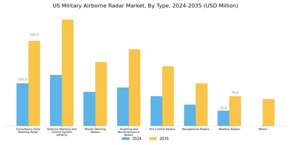 US Military Airborne Radar Market Segment Image 0