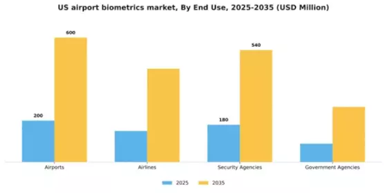 US Airport Biometrics Market Segment Image 1