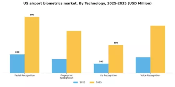 US Airport Biometrics Market Segment Image 3