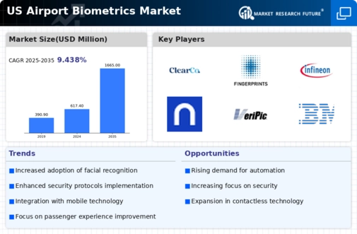 US Airport Biometrics Market Infographic