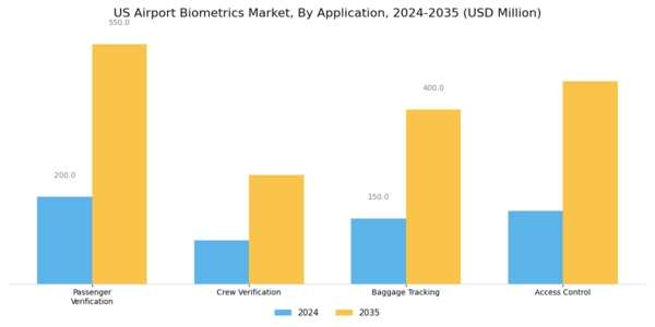 US Airport Biometrics Market Segment Image 0