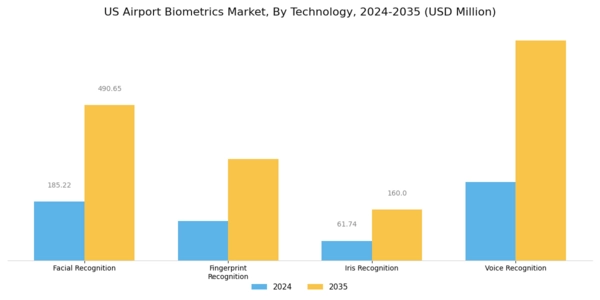 US Airport Biometrics Market Segment Image 1