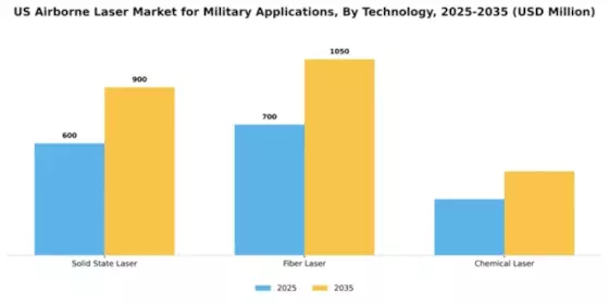 US Military Airborne Laser Market Segment Image 3