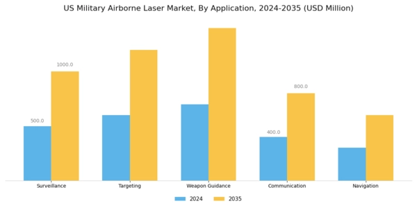 US Military Airborne Laser Market Segment Image 0