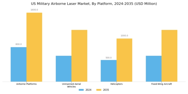 US Military Airborne Laser Market Segment Image 3