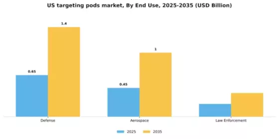 US Targeting Pods Market Segment Image 1