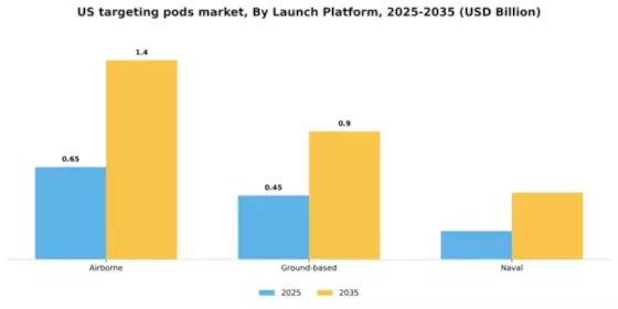 US Targeting Pods Market Segment Image 2