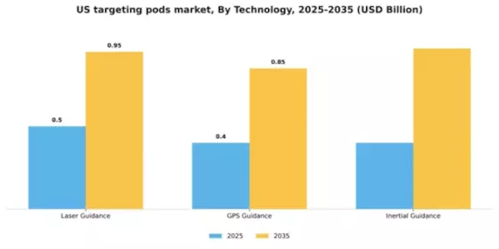 US Targeting Pods Market Segment Image 3