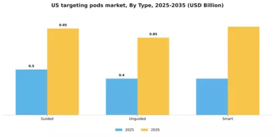 US Targeting Pods Market Segment Image 4