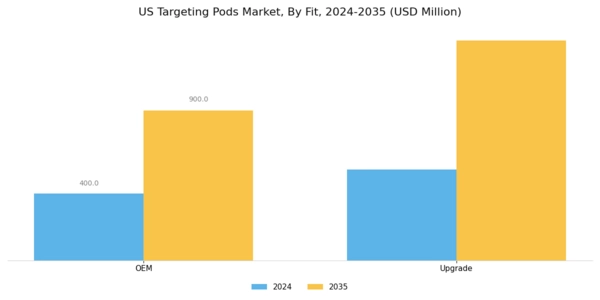 US Targeting Pods Market Segment Image 0