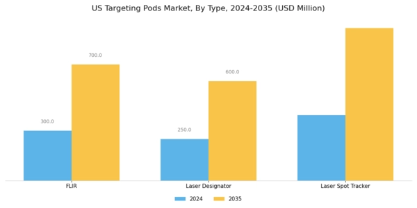 US Targeting Pods Market Segment Image 1