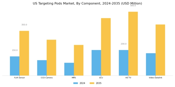 US Targeting Pods Market Segment Image 2