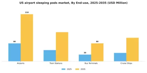 US Airport Sleeping Pods Market Segment Image 0