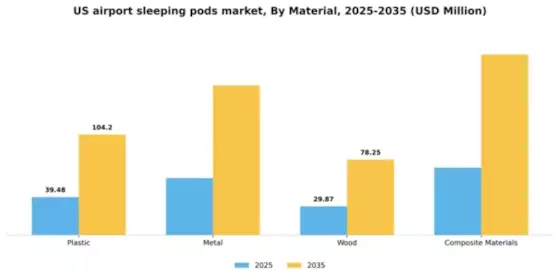 US Airport Sleeping Pods Market Segment Image 1