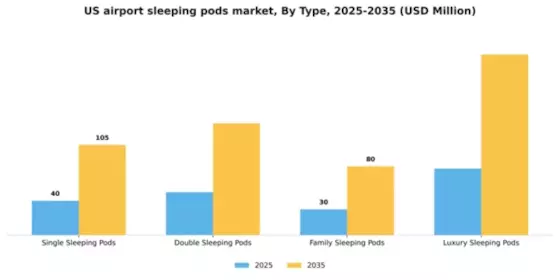US Airport Sleeping Pods Market Segment Image 3