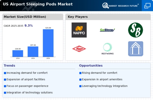 US Airport Sleeping Pods Market Infographic